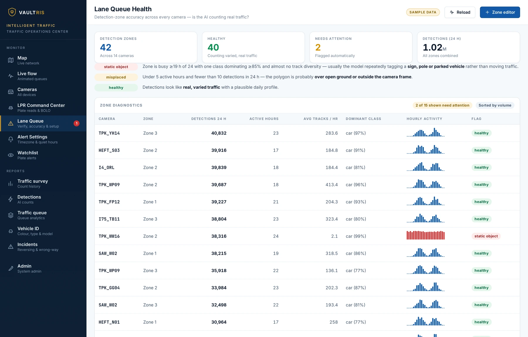 Lane queue health table listing detection zones with 24-hour detections, active hours, track rates, dominant class, hourly activity sparklines and an automatic health flag