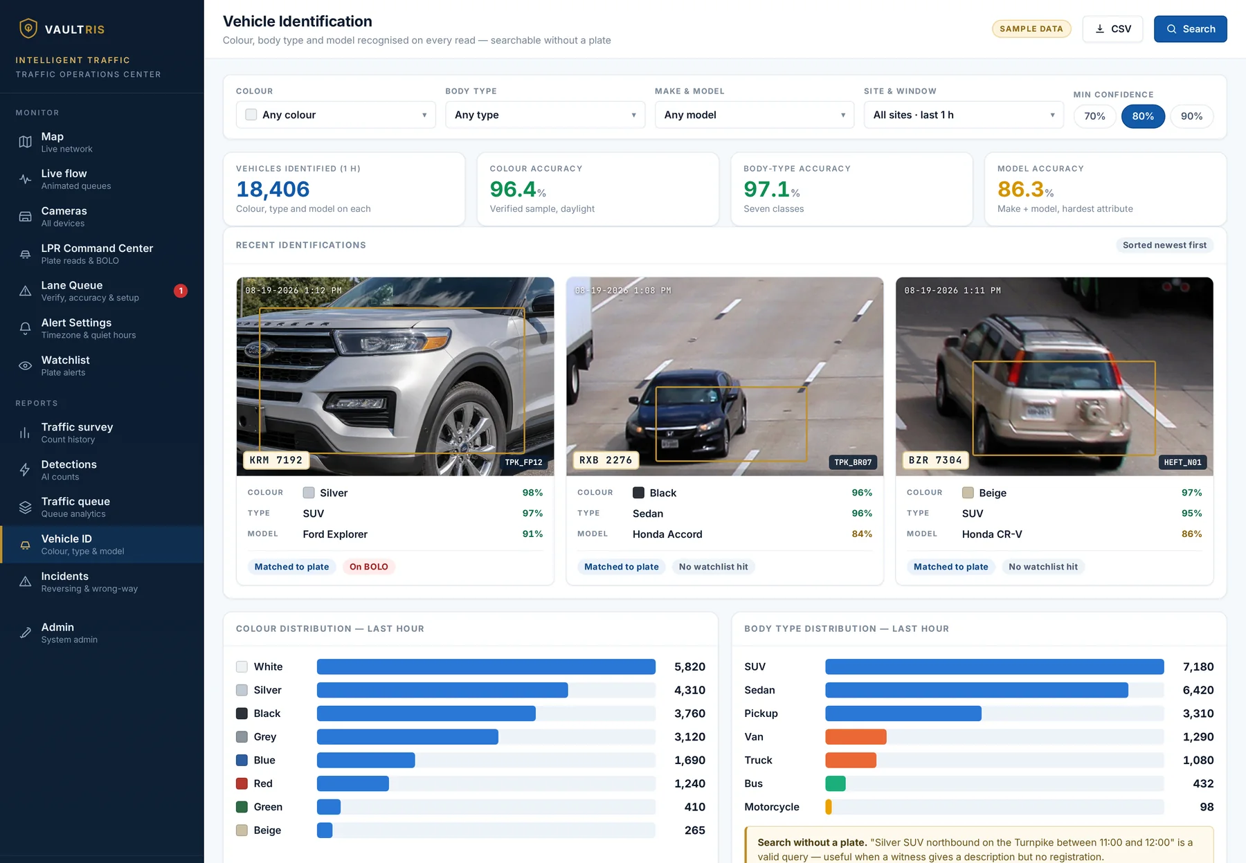 Vehicle identification screen showing recent reads with the identified vehicle boxed in each frame, its colour, body type and model listed with separate confidence scores, above colour and body-type distribution charts